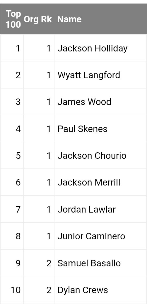 Andrew__Kort's tweet photo. Two years later and #1 Jackson Holliday might be the worst player out of this absolutely stacked FanGraphs 2024 preseason top 10 prospect list . https://t.co/yQiUQDcZ3L