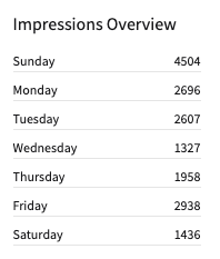 bosekaushik27's tweet image. For many of our #personalbranding clients, #Sunday was the best day for #LinkedIn. Less #corporate distractions means more genuine #engagement. Neither the #audience or #algorithm sleep on #weekends. Start creating #content worth engaging with. #BrainBoxCatalysts #pr