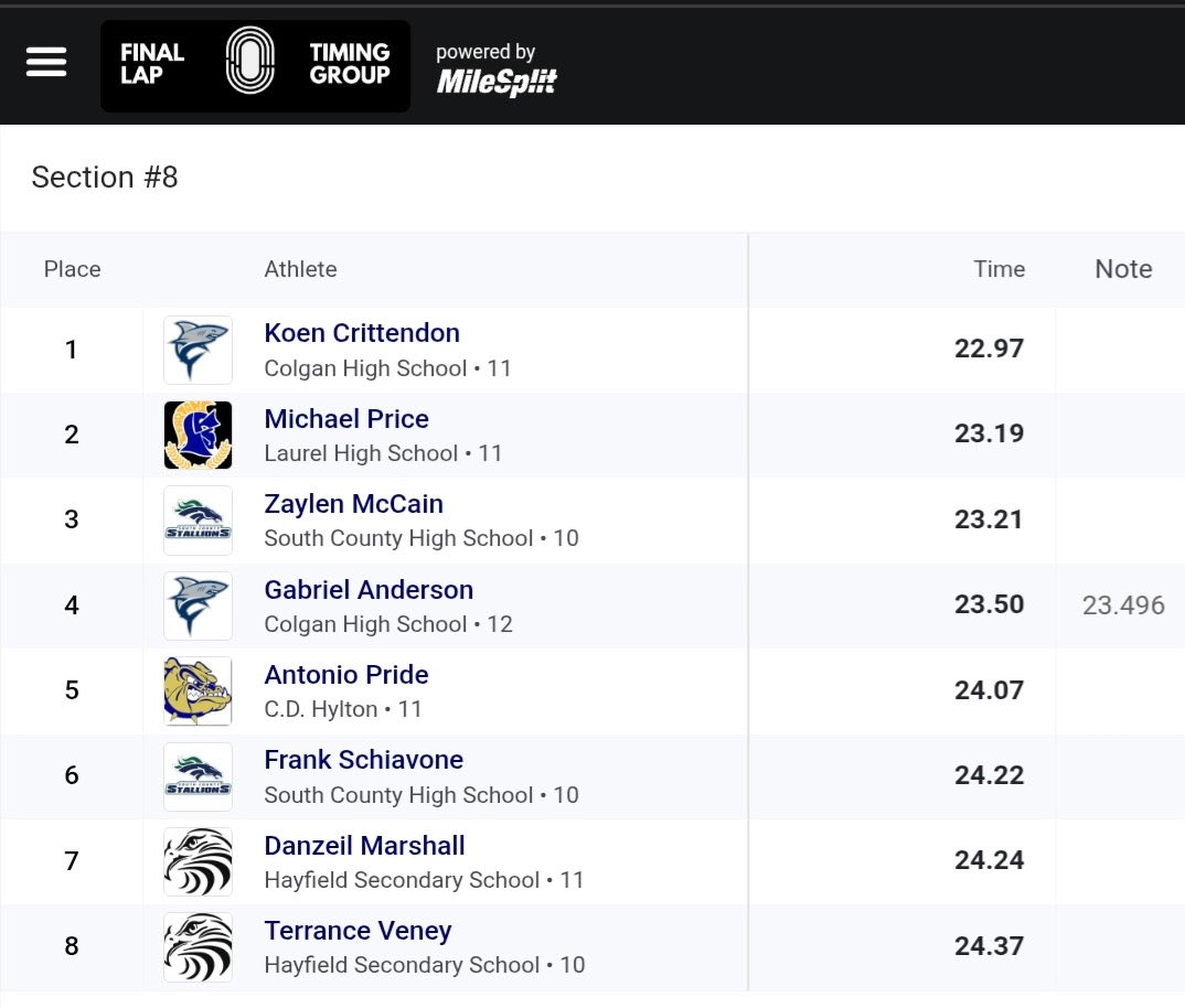 KoenCrittendon's tweet photo. Getting faster and stronger weekly!  Dropped a PR today in the 200 winning my heat in a time of 22.97 at the Garfield Invitational. 🏃🏾‍♂️💨 https://t.co/KiLZpMTrje