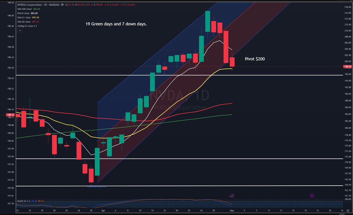 PhilFrat's tweet photo. $NVDA, nice pullback at the 21 EMA, this is the next Mega to explode on earnings. https://t.co/ccOe4uy6n4