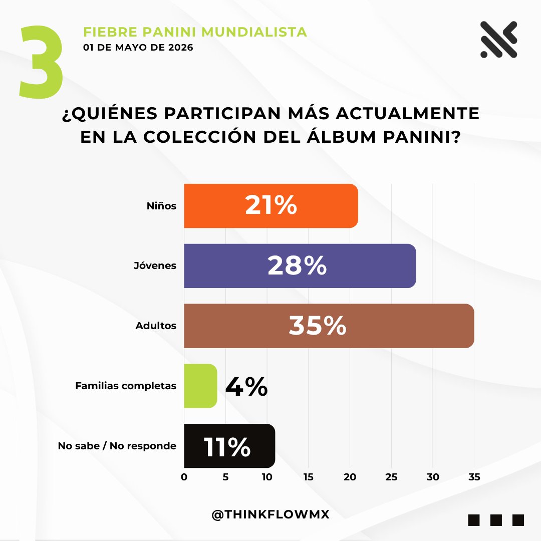 ThinkFlowMx's tweet photo. ⚽📖 Fiebre Panini Mundialista
Entre sobres y repetidas, el Mundial ya empezó y esta vez, también se compra en línea.
#ThinkFlowMx #SolucionesConDatos #Mundial2026 https://t.co/IRCaXfjmFD