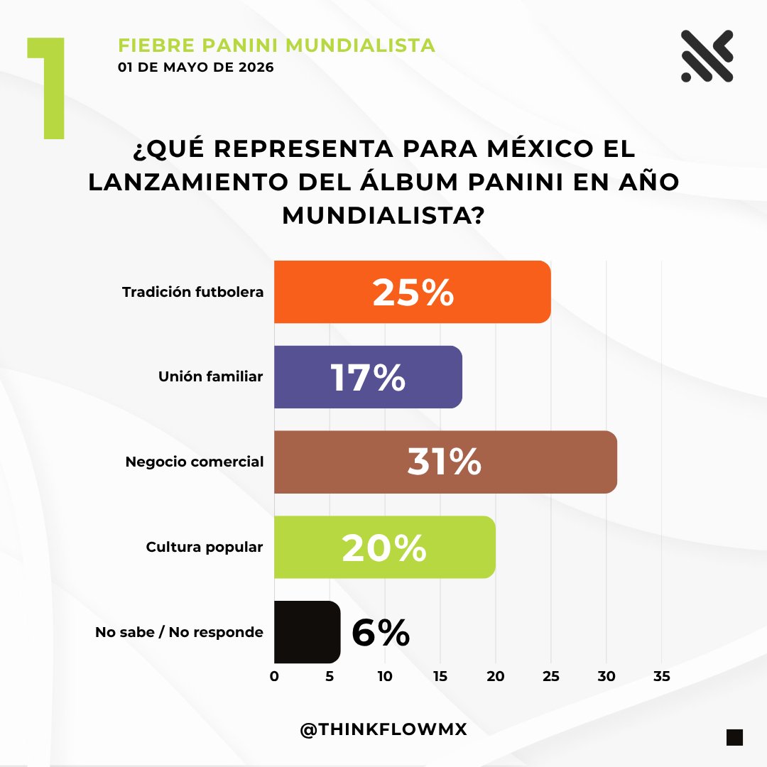 ThinkFlowMx's tweet photo. ⚽📖 Fiebre Panini Mundialista
Entre sobres y repetidas, el Mundial ya empezó y esta vez, también se compra en línea.
#ThinkFlowMx #SolucionesConDatos #Mundial2026 https://t.co/IRCaXfjmFD