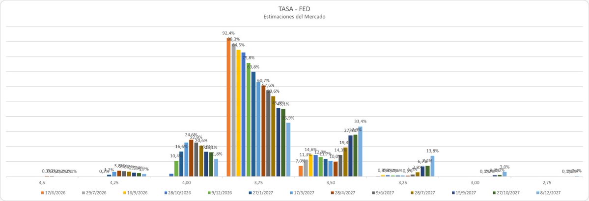 Muy bajas expectativas del mercado en cuanto a modificación en las Tasas hasta finales de 2027, es más se desprende de esto que esperan el peor momento para el Q1-2027.