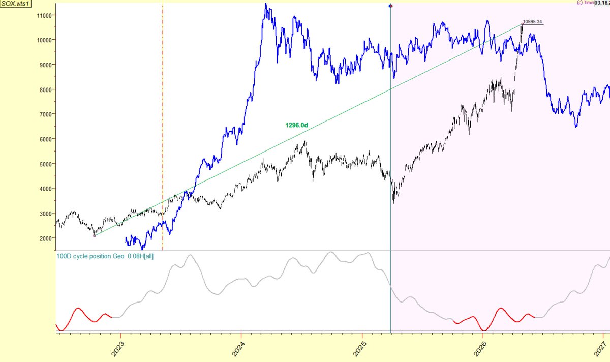 Namzes_G's tweet photo. 3) The 3.5Y cycle is getting quite extended. The average of the 8 previous cycles is in blue with a low falling into October. We can expect a significant give back into 3.5Y cycle low given the size of the rally and deviation from LT MAs. Historical examples suggest a top should complete next few weeks: