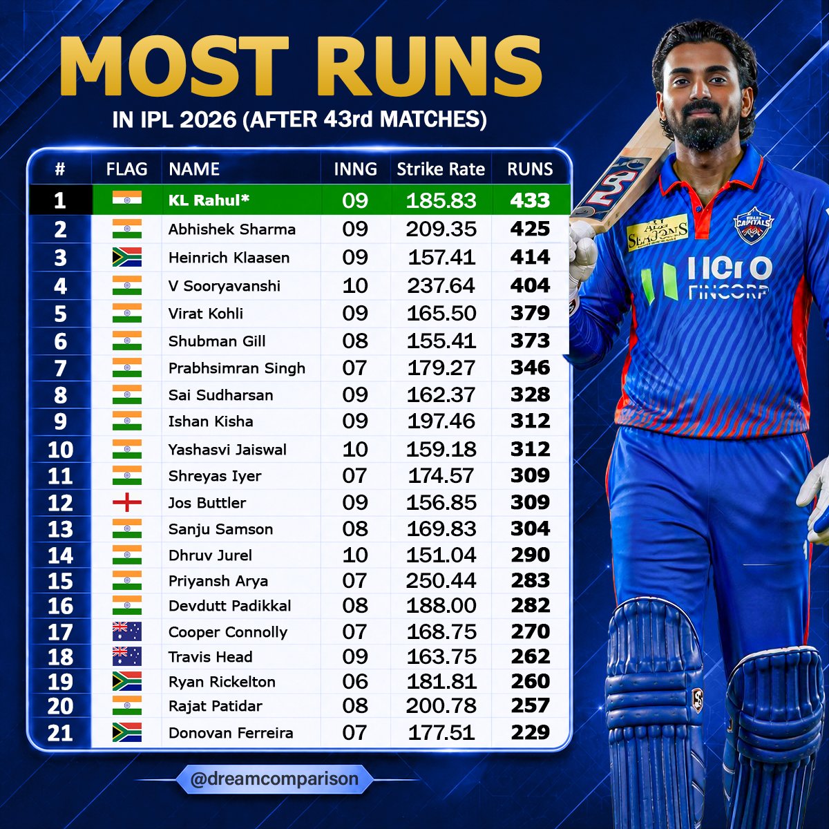 dreamcomparison's tweet image. KL Rahul tops the run charts in IPL 2026 after 43rd matches.

#klrahul #cricketlovers
