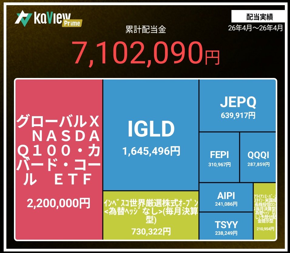 Monitaro5's tweet photo. 4月の配当金は、¥7,102,090でした💰️

無職なので毎月の航空券代を配当金で稼がないと。。。🥵
最近値上がりしてきたから配当金を増やすしかない🫩 https://t.co/HF0AFplFqN