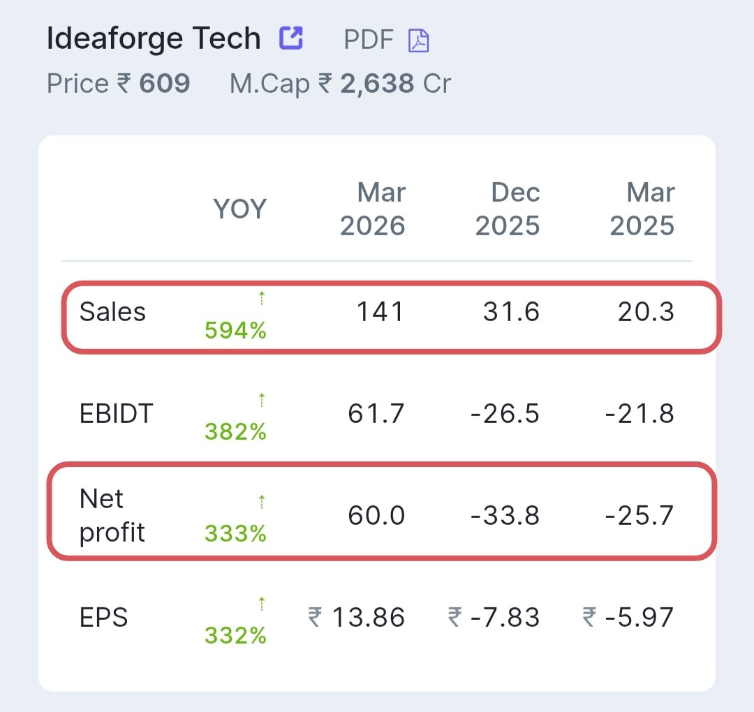 arungup27362106's tweet photo. 📢 Ideaforge Technology Ltd
✅Sales Grew YoY 594%🚀
✅PAT Grew YoY. 333%🚀
✅EPS Grew YoY 332%🚀
#Q4FY26 #IdeaforgeTechnology https://t.co/D6qvVIeXB4