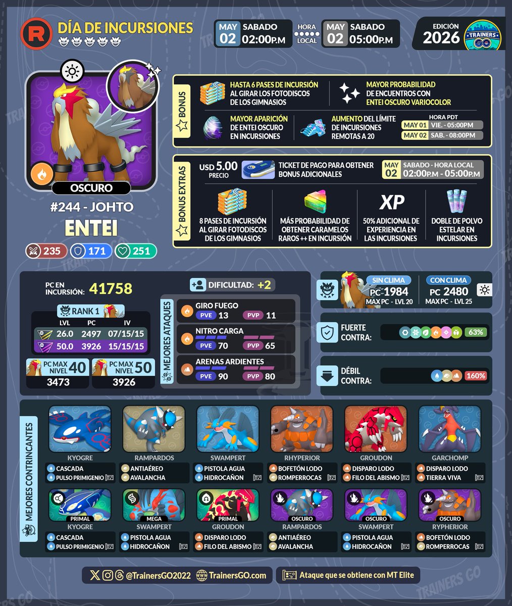 PGOItuzaingo's tweet image. ⚔️RAID DAY⚔️ - 🔥ENTEI OSCURO⚫
🗓️Hoy sábado 2 de Mayo
🕕De 18 a 19 horas🕖
📍Plaza 20 de Febrero
🎁Recompensa por check in✅
- 1 PASE PREMIUM
- 100 CARGAS VÍNCULO

cmpf.re/u6p20l

#PokemonGO
#PokemonGOArgentina
#Campfire