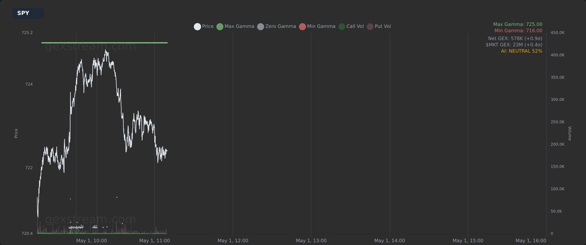 thegexstream's tweet image. $SPY price action early in the session today; See how realtime options volume can be a great confluence signal for GEX 💸

#GEX #GammaExposure #OptionsTrading #OptionsFlow