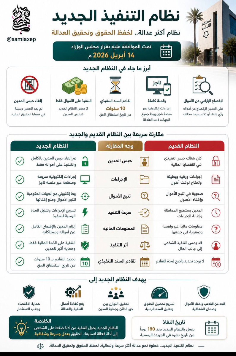 lawyeromima's tweet photo. 📍نظام التنفيذ الجديد 
مقارنة سريعة بين النظام القديم والجديد https://t.co/W8IScVe2yX