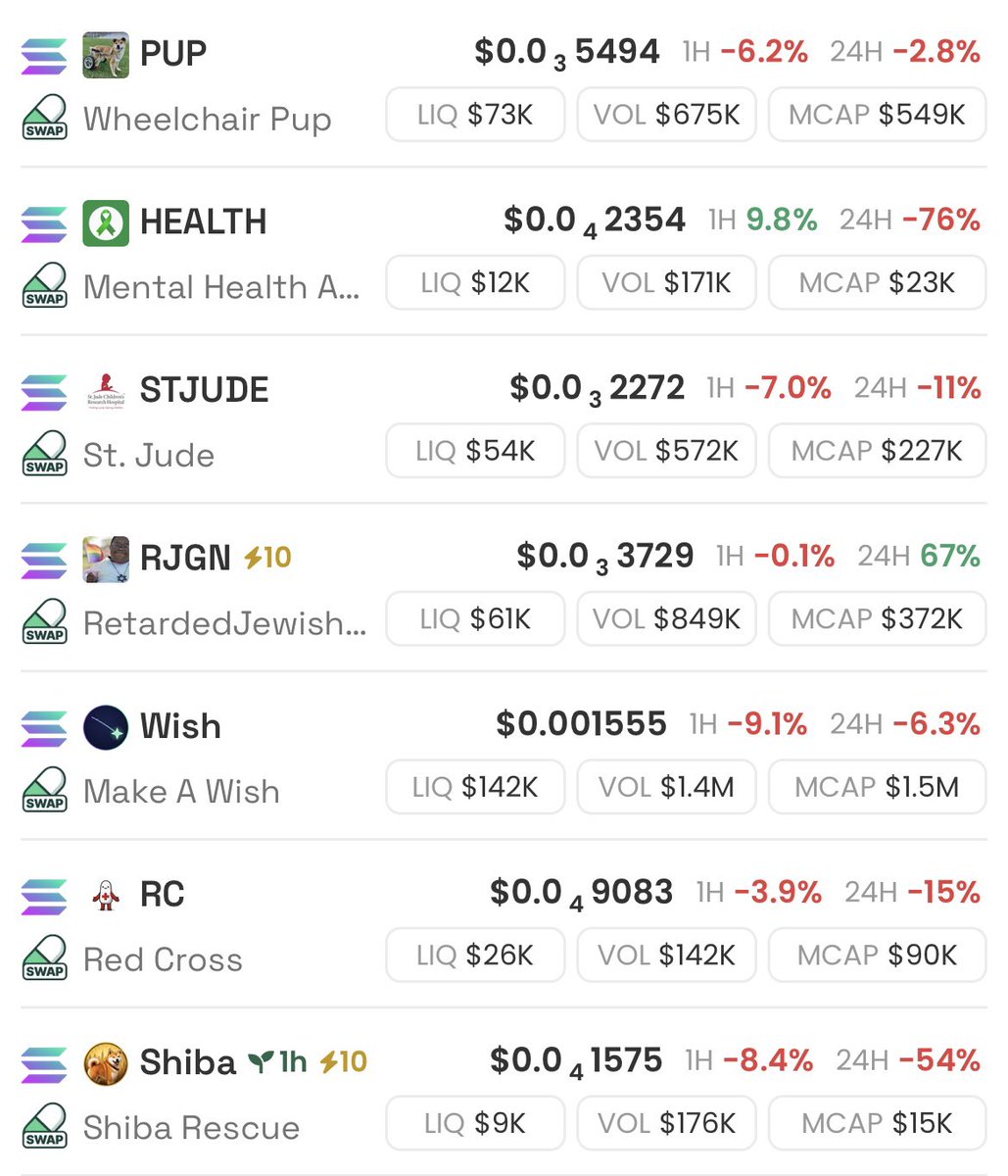 Clive_99's tweet photo. Update on the current charity coin meta. 

RJGN and Wish holding strong. Pup looking ok as well. 

The rest are a blood bath. https://t.co/0sgJn7rVqw