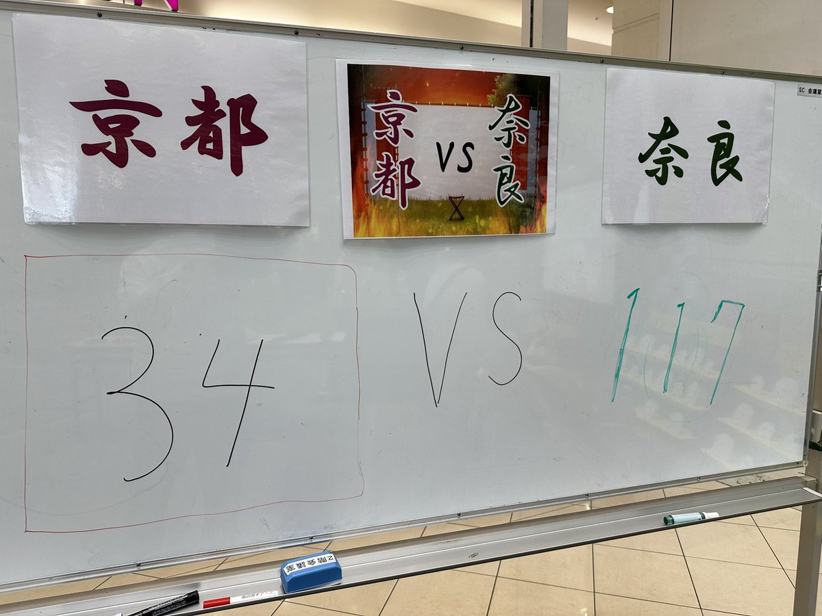 第一ラウンド、奈良県チームは堂々二位の大健闘でした！応援下さった皆様ありがとうございました！o(^-^)o
そして京都人botは下から数えて二番目でした！

ちなみに射的コーナーでは奈良県圧勝です！
ぜひこの勢いで奈良県チームの大勝利を勝ち取りましょう！ヽ(*＾ω＾*)ﾉ

 #木津川の戦い2026