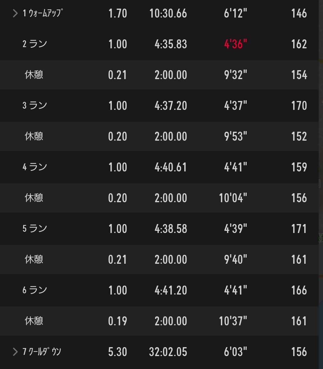 nico76_running's tweet image. ある日のラン。
ひっさしぶりの1000バル🏃‍♀️
㌔4'40"で5本、r2分の設定でやってみたけどキツーい😇
走力落ちた？体重い？🐷

THE スターフラペチーノ、さらに2種類いただきました😋

#THEフラペチーノof加賀棒ほうじ茶 🍵
#THEフラペチーノofチャンキークッキー 🍪
#running 
#ランニング