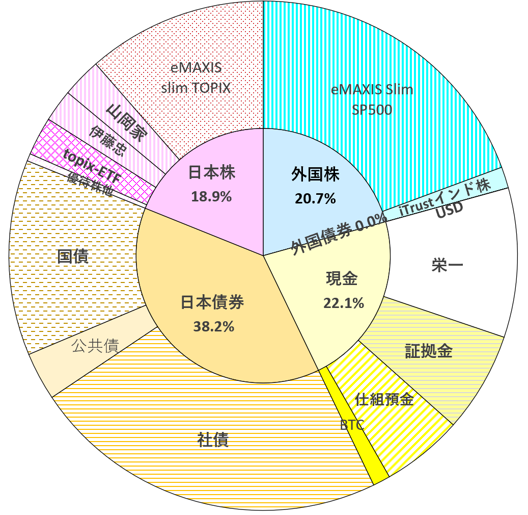 moonriver2021's tweet photo. 【26年4月投資状況】    
■月間収支　+3.2% 　■年初来 +3.7%
■ 1月 +0.1% 2月 +4.2% 3月 -4.0% 

先物の反発と米国株投信が順調だったことと、昨日の円高で益が出ています。定期積立とFX・先物の利確以外の売買は特に行っていません。
今月も特に予定はないです。 https://t.co/eQpONDHaV5