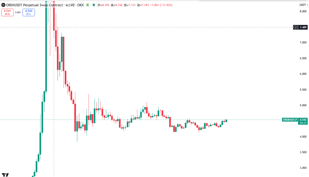 TradingWaiter's tweet image. #ORDI 4小时区间+三角收敛
关注突破