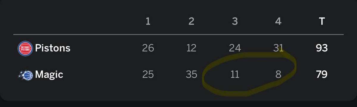 WayneSimonsDet's tweet photo. When you’re an 8 seed and can taste round 2, then put up 19!!! NINETEEN!!! Second half points… this like a girls high school JV output.. Franz obviously Orlando’s best player huh? https://t.co/KrEdmxHzOV
