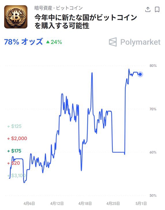 polymarketjp's tweet image. 【速報】ブラジル中央銀行、規制下の国際決済での仮想通貨利用を禁止へ

 — 仮想通貨送金自体は禁止されず、監視強化が目的とみられる

ポリマーケットでは、今年中に新たな国がビットコインを購入する確率を78%と予測