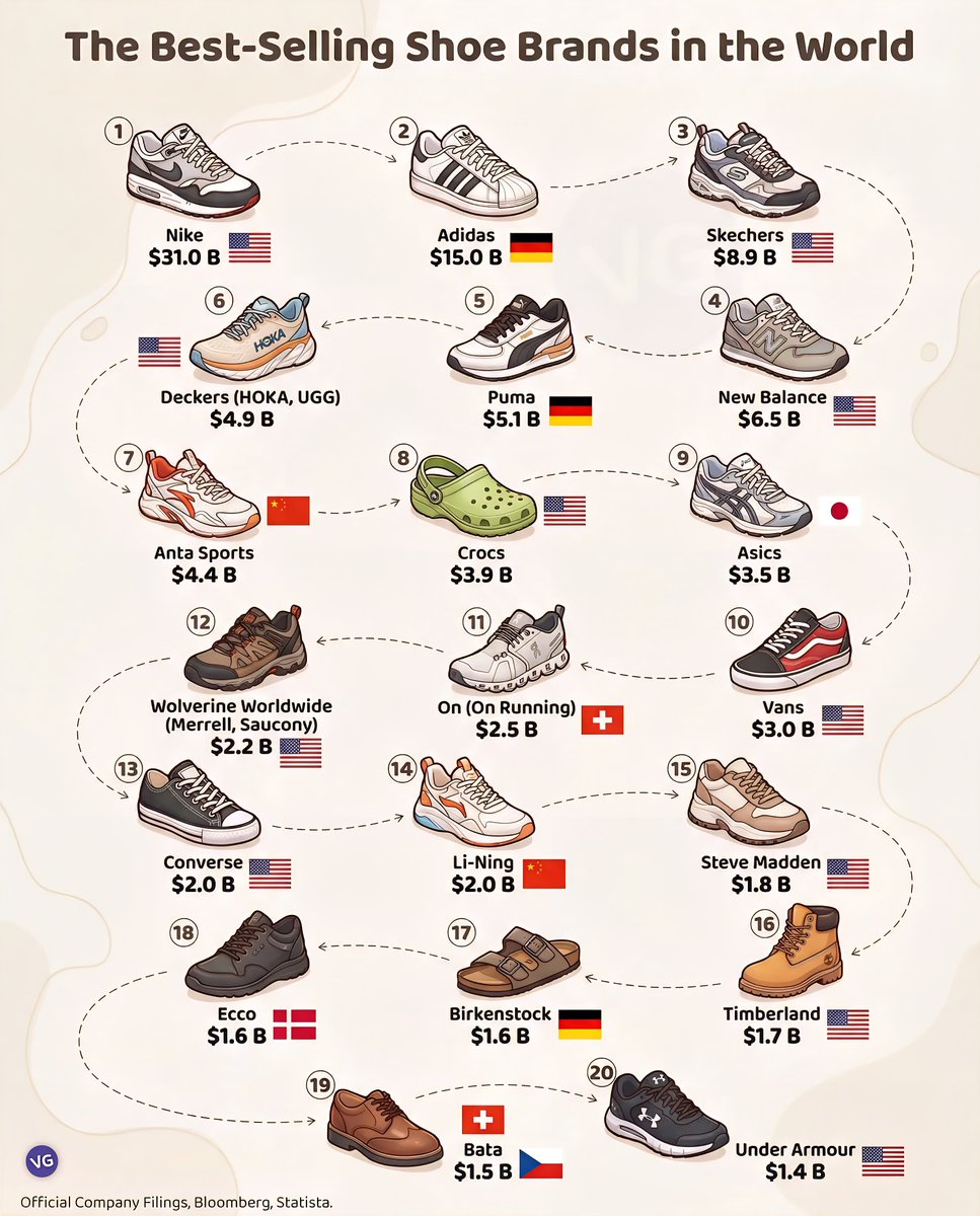 Globalstats11's tweet photo. The Best-Selling Shoe Brands in the World 👟

1. 🇺🇸 Nike – $31.0 Billion
2. 🇩🇪 Adidas – $15.0 Billion
3. 🇺🇸 Skechers – $8.9 Billion
4. 🇺🇸 New Balance – $6.5 Billion
5. 🇩🇪 Puma – $5.1 Billion
6. 🇺🇸 Deckers (HOKA, UGG) – $4.9 Billion
7. 🇨🇳 Anta Sports – $4.4 Billion
8. 🇺🇸 Crocs – $3.9 Billion
9. 🇯🇵 Asics – $3.5 Billion
10. 🇺🇸 Vans – $3.0 Billion
11. 🇨🇭 On (On Running) – $2.5 Billion
12. 🇺🇸 Wolverine Worldwide (Merrell, Saucony) – $2.2 Billion
13. 🇺🇸 Converse – $2.0 Billion
14. 🇨🇳 Li-Ning – $2.0 Billion
15. 🇺🇸 Steve Madden – $1.8 Billion
16. 🇺🇸 Timberland – $1.7 Billion
17. 🇩🇪 Birkenstock – $1.6 Billion
18. 🇩🇰 Ecco – $1.6 Billion
19. 🇨🇭🇨🇿 Bata – $1.5 Billion
20. 🇺🇸 Under Armour – $1.4 Billion

Source: Official company filings, Bloomberg, Statista