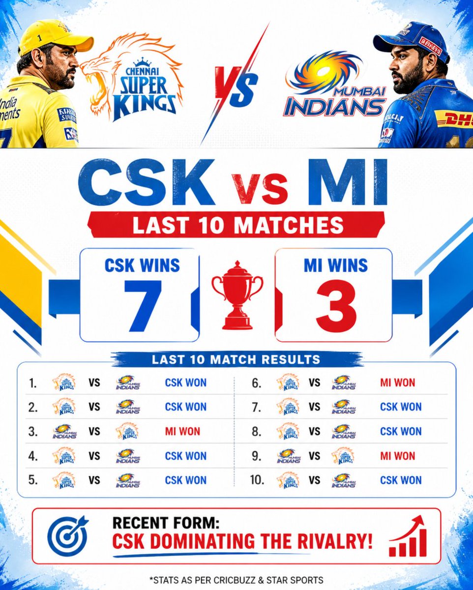 kool_mania's tweet image. 🚨CSKvsMI HEAD TO HEAD Stats🚨🚨 Clearly CSK dominate MI In the Contest 🔥🔥🏏

#CSK #MI #CSKvsMI #Dhoni #RohitSharma #MsDhoni #MIvsCSK