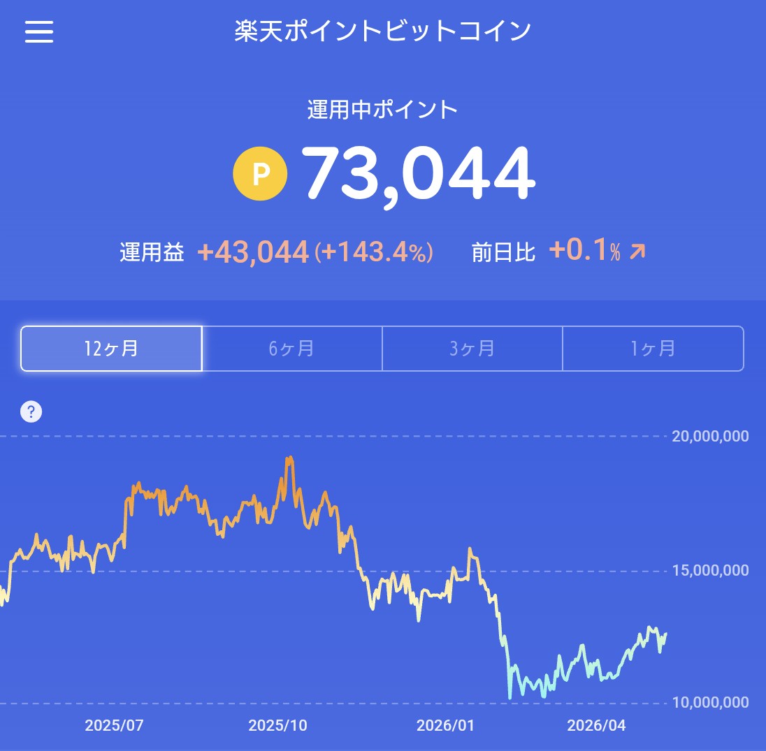 corei888's tweet photo. #dポイント運用 
#楽天ポイントビットコイン https://t.co/iEXCjII2n4
