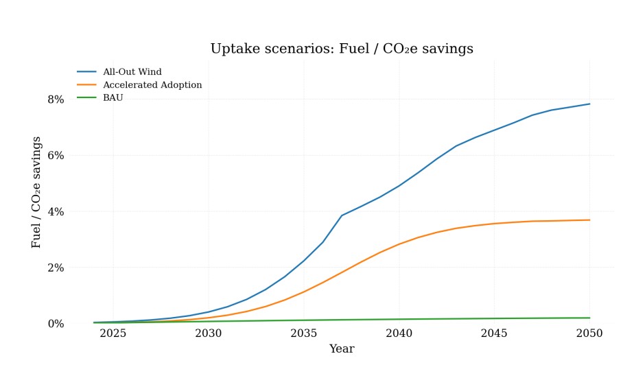 maritime_hub's tweet image. NEW POST: "Wind propulsion could cut global shipping emissions through targeted fleet adoption"

Available to members for download here: ➡️ow.ly/n5SW50YT42Z #shipping