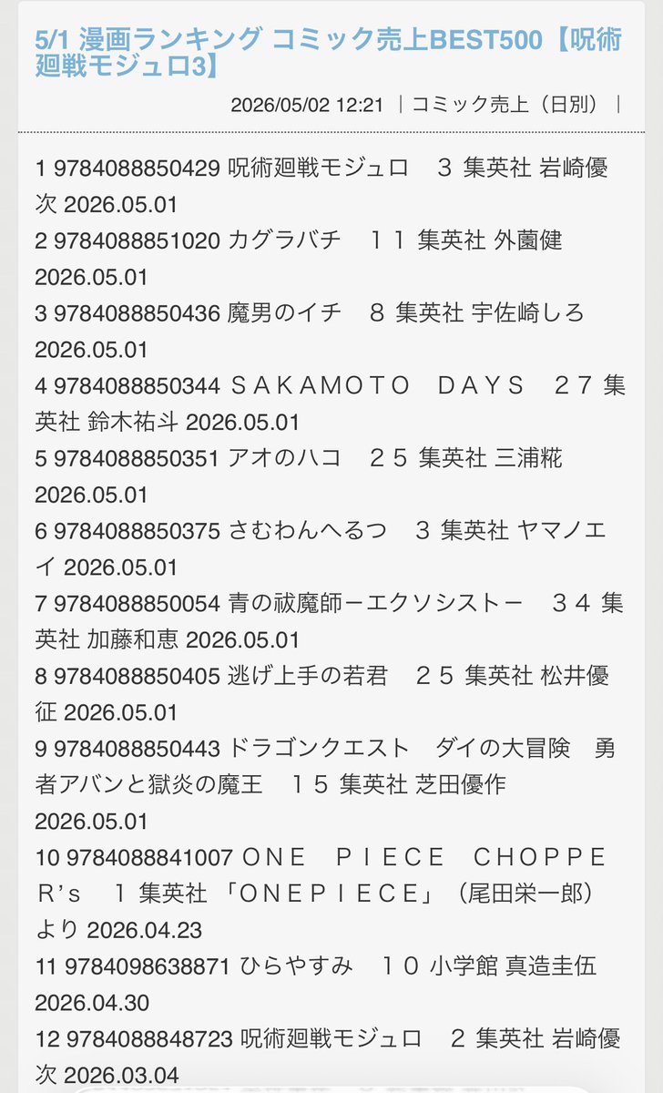 witchihero's tweet photo. 呪術廻戦モジュロ、カグラバチ、魔男のイチ、サカモトデイズ、アオのハコ、さむわんへるつ、青エク、逃げ若、売上ランキングがめっちゃジャンプ https://t.co/9nS4mFQucR