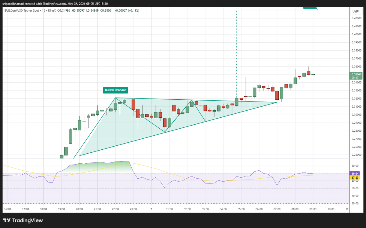 cryptowithgopal's tweet image. #BUILD

Bullish pennant breakout confirmed → continuation of uptrend in short term
Higher highs and strong momentum indicate buyers firmly in control
Sustained move above 0.35 can push toward 0.38–0.42 targets
Break below 0.32 support would weaken bullish structure
#Crypto