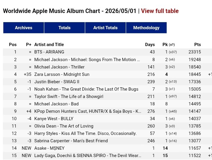 Asake_warrior's tweet image. Worldwide 🌍 Apple Music Album Chart

#14.  @asakemusik - 'M$NEY' 🆕 

#MONEY