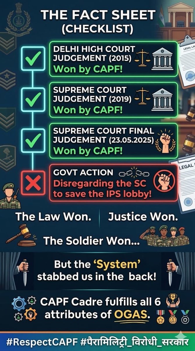 MayankDubex46f's tweet photo. @Ranbir_Crpf @barandbench @indSupremeCourt माननीय @indSupremeCourt से विनम्र निवेदन है कि आप के निर्णय #OGAS2CAPF लागू करने के लिए किसी सेवा निवृत जज की निगरानी में कैडर रिव्यू करवाएं क्योंकि #कैडर अधिकारियों को धमका कर खराब कैडर रिव्यू किया जा रहा है जिससे प्रमोशन की स्थिति नहीं बदलेगी, जानबूझकर JTS % ज्यादा रखा है https://t.co/053wdwH5ag