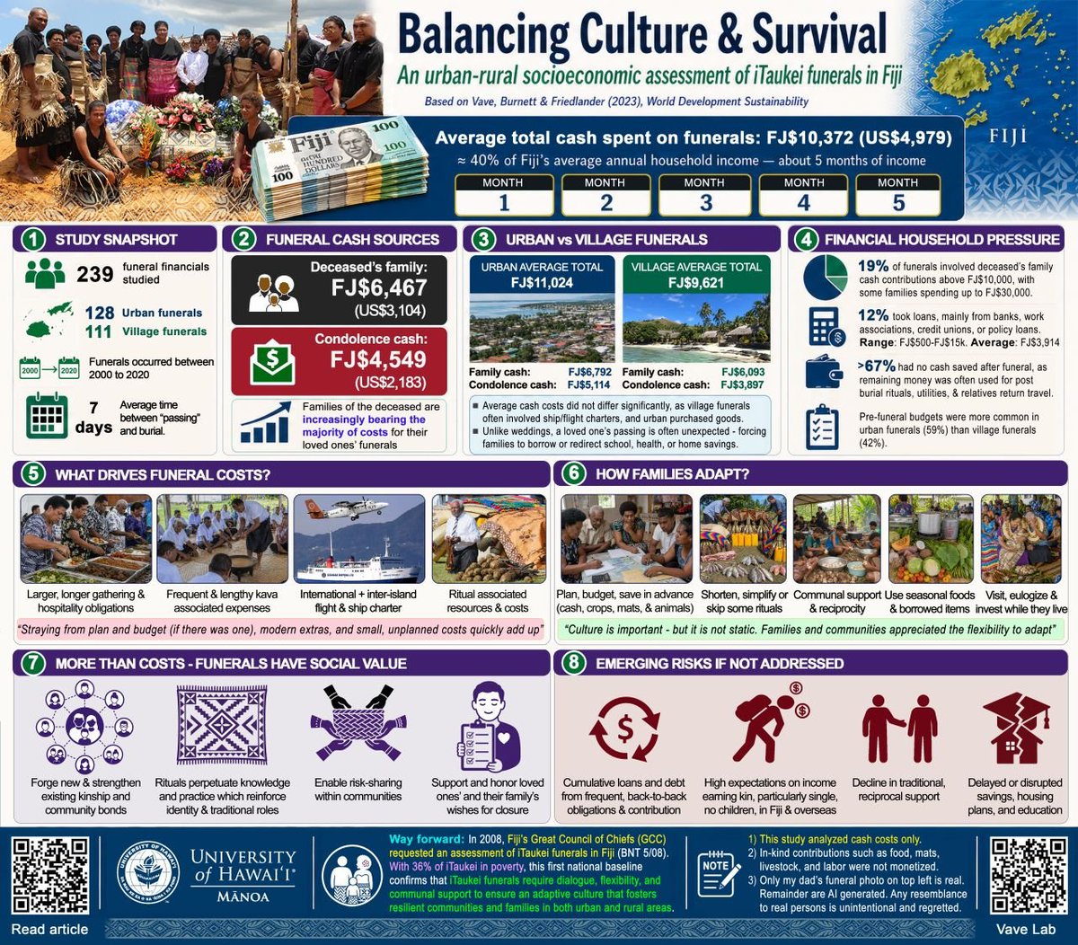 TumeliTuqota's tweet photo. Balancing culture and survival: An urban-rural socioeconomic assessment of indigenous Fijian funerals in Fiji: https://t.co/nXiW0Fuio9

#Teamfiji https://t.co/MbhkdthXjA