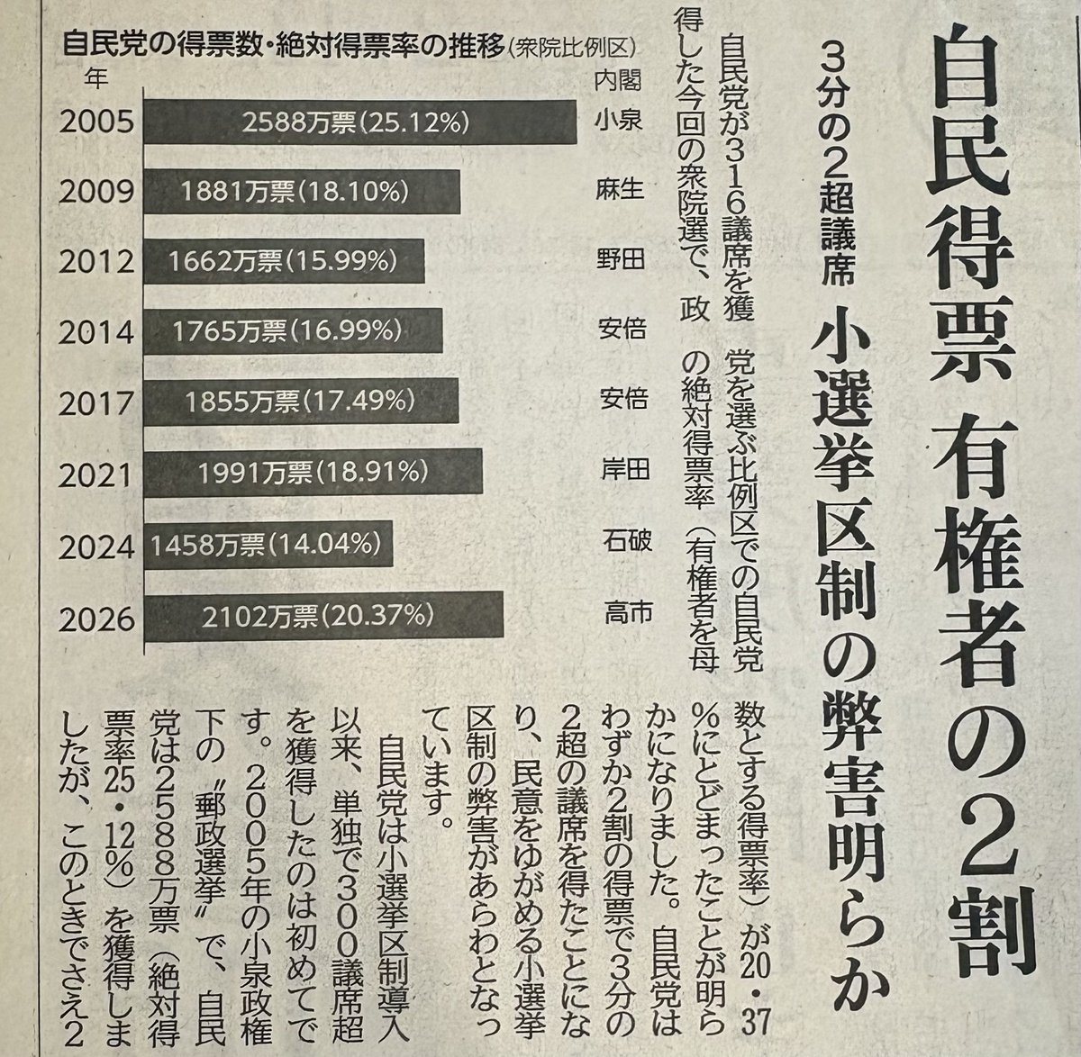 Joxearth's tweet photo. @ylzylzyl @Jueshengshenlan 日本的小选区选举制度对大党很有利。 https://t.co/aeQ0nCb8pR