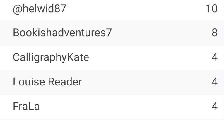 eurovisionathon's tweet photo. Week 2 Top Readers
#Eurovisionathon #eurovision #readathon #week2 #stats https://t.co/WDmxxr78vn