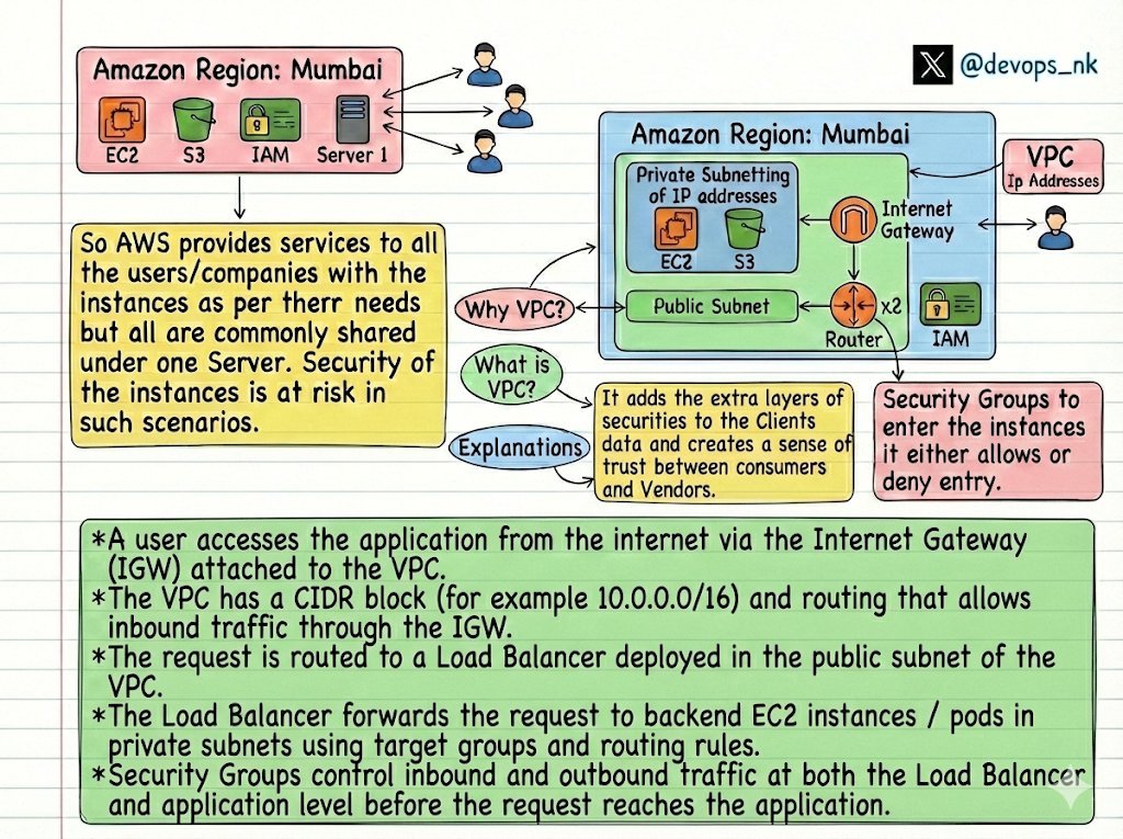 devops_nk's tweet photo. Understand AWS VPC 

🟢 What is a VPC?
→ Amazon VPC (Virtual Private Cloud) is a logically isolated section of AWS where you define your own virtual network environment.
→ You can launch AWS resources (like EC2,S3) in a customized network.
→ You control IP range, subnets, route tables, gateways, and security settings.

🟢 AWS Network Communication 
🌐 IntErnet Communication
→ Traffic enters/leaves the VPC via Internet Gateway (IGW) or NAT Gateway
→ Requires Public Subnet
→ Resources need Public IP / Elastic IP
→ Used for user-facing apps, APIs, websites
→ Exposed to the outside world (secured via SGs & NACLs)

🔐 IntrAnet (Private) Communication
→ Happens within AWS network
→ Uses Private IP addresses only
→ Implemented via:
      - VPC Peering
      - Private subnets
      - VPC route tables
→ No Internet Gateway involved
→ Used for service-to-service, backend, internal traffic
→ Never exposed to the internet