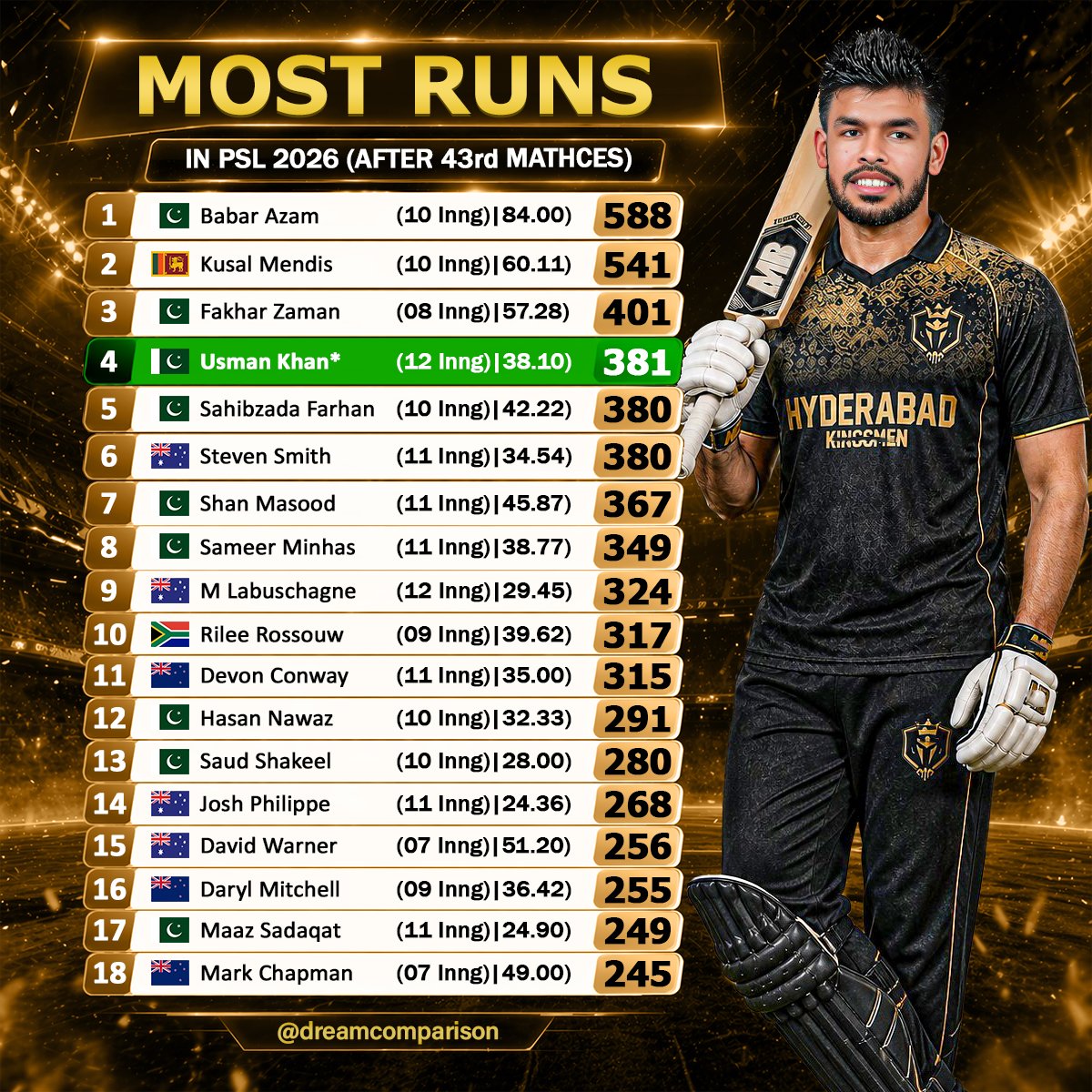 dreamcomparison's tweet image. Usman Khan climbs to No.4 on the PSL 2026 run-scoring charts after 43rd matches.

#UsmanKhan #cricketlovers