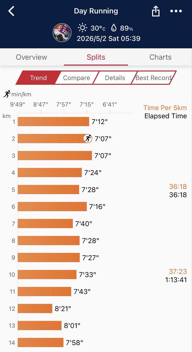 DensRuns's tweet image. 14km morning #running #SauconyTempus2