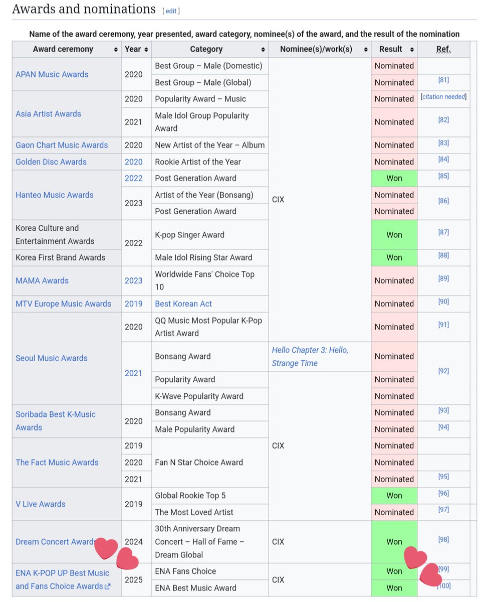 We were able to give them soo many nominations and even got them wins and I'm so proud of us FIXs..

There's no regret on stanning CIX.
We stan good boys that make great music 🌱

#씨아이엑스 #CIX <a href="/CIX_Official/">CIX_Official</a>