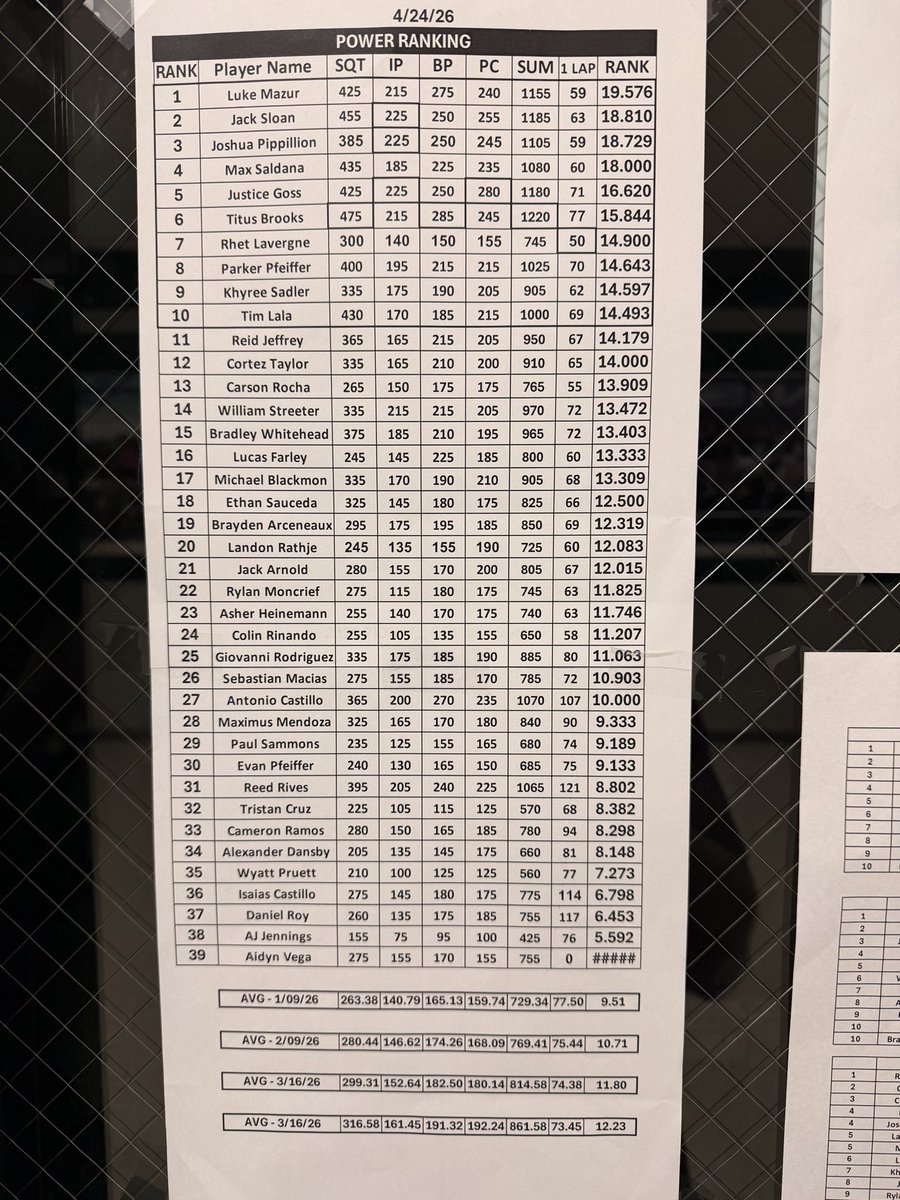 LalaTim13's tweet photo. How it started ➡️ how it’s going. 💪
Goal achieved: 1000 lb club before the end of the school year.

Consistent work pays off.
Uncommitted | Class of 2028
#1000Club #StudentAthlete #HSBaseball #HSFootball #MultiSportAthlete #2028Grad #KeepWorking #Gains https://t.co/7j9Bki87NW