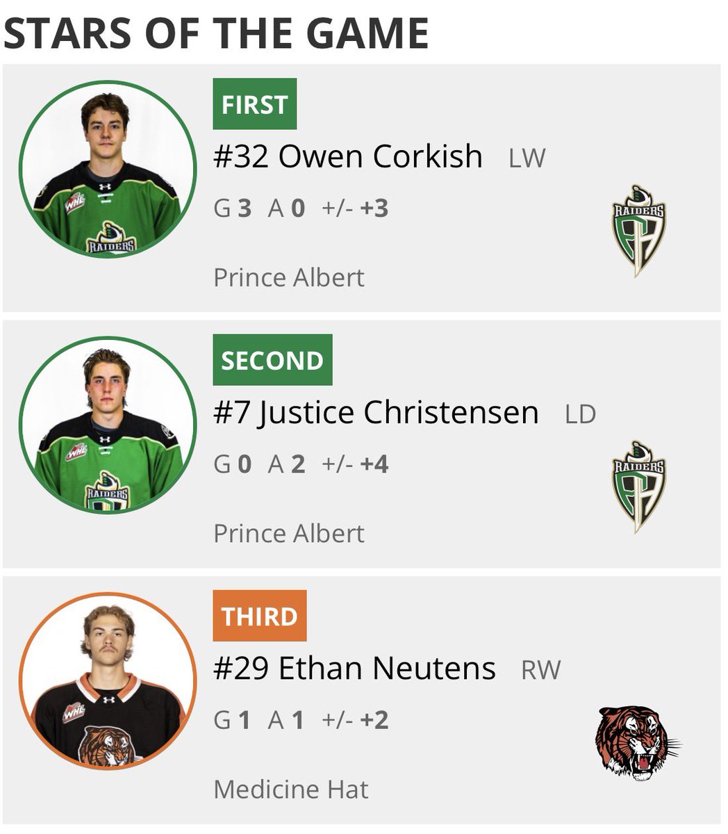 MNHockeyLife's tweet photo. 1st Star goes to Owen Corkish 🎩
G: 3 | +3 https://t.co/FR8IpOV3IZ