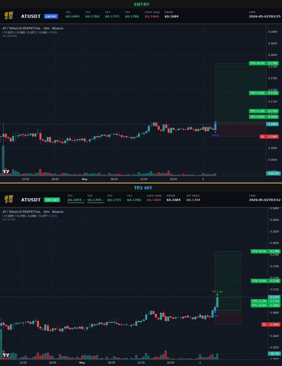 luxquantcrypto's tweet image. another one. $AT swept TP2 in 57 min, my system nailed the entry. still two more targets above. this is what i built it for.

#Crypto #AT
