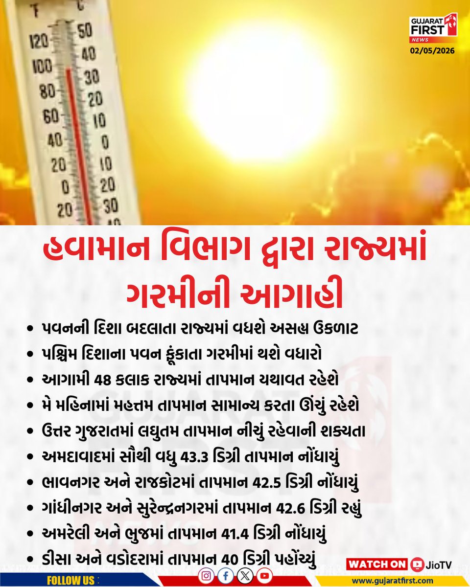 GujaratFirst's tweet image. હવામાન વિભાગ દ્વારા રાજ્યમાં ગરમીની આગાહી | Gujarat First 

#GujaratWeather #Heatwave #SummerHeat #WeatherUpdate #IMD #TemperatureRise #HotWeather #BreakingNews #WeatherNews #IndiaWeather #HeatAlert #GujaratFirst