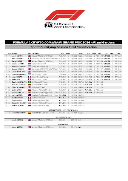 pablo475daniel's tweet photo. Resultados de la Sprint Quali de Miami y la pole para LANDO NORRIS Y SU MACLAREN https://t.co/lQ0oQW8OKo