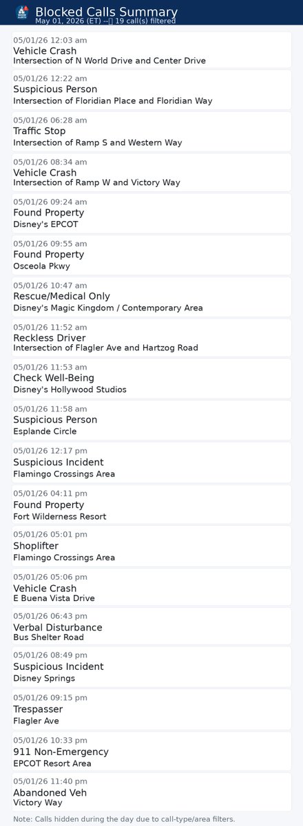 WDWActiveCrime's tweet image. Here are calls not posted in Real-Time because of low priority or outside WDW property (e.g., Flamingo Crossings / College Program Housing).
May 01, 2026 -- 19 calls filtered.
#WaltDisneyWorld #Disney