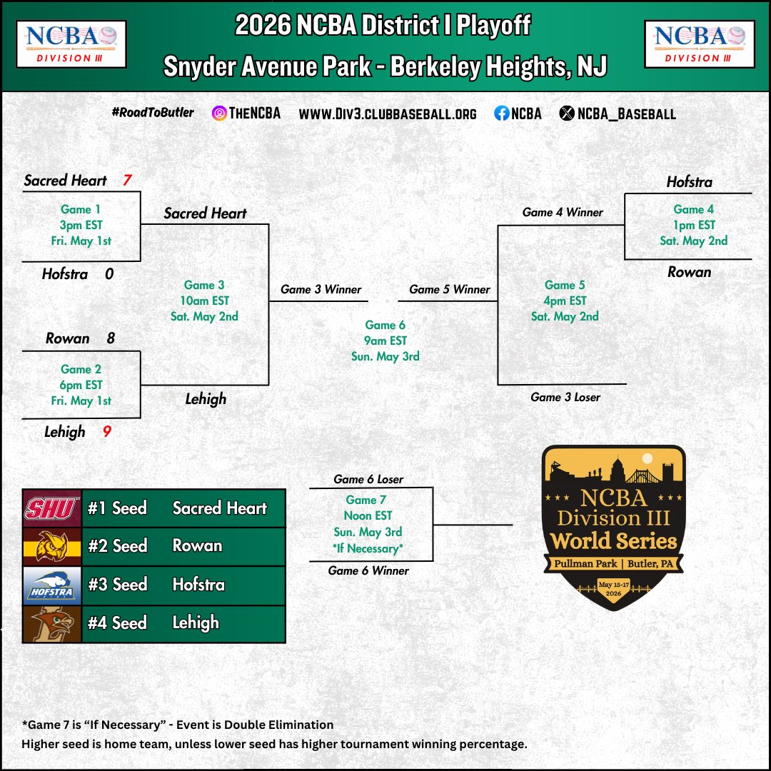 NCBA_Baseball's tweet photo. Day 1 of the DIII District Playoffs is in the books.
Make sure to keep up with all of the action tomorrow with our first game kicking off at 10 AM EST!
#NCBA #ClubBaseball #RoadtoButler #DivisionIII #Baseball #Playoffs https://t.co/egsdCH6vNV