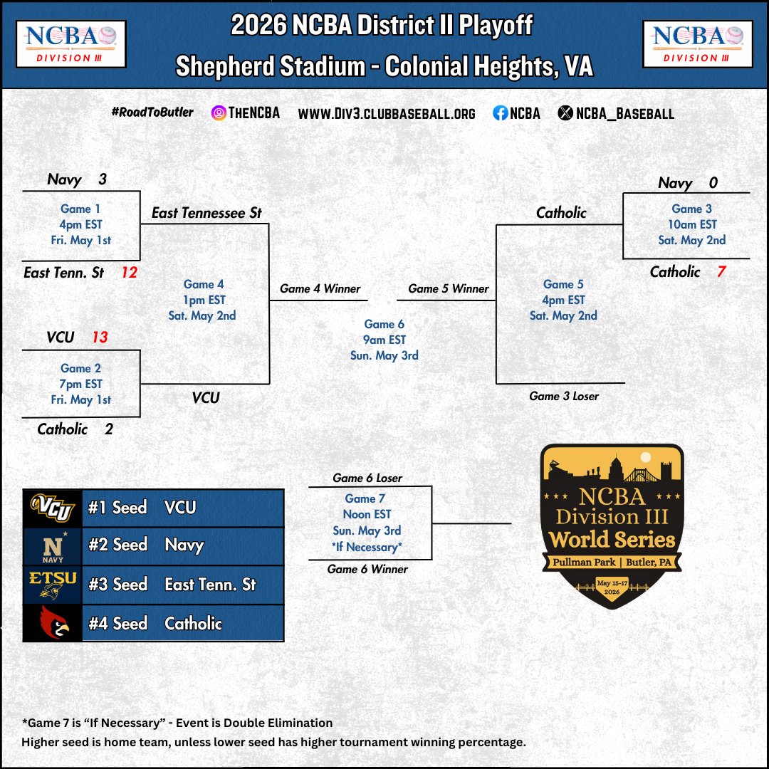 NCBA_Baseball's tweet photo. Day 1 of the DIII District Playoffs is in the books.
Make sure to keep up with all of the action tomorrow with our first game kicking off at 10 AM EST!
#NCBA #ClubBaseball #RoadtoButler #DivisionIII #Baseball #Playoffs https://t.co/egsdCH6vNV