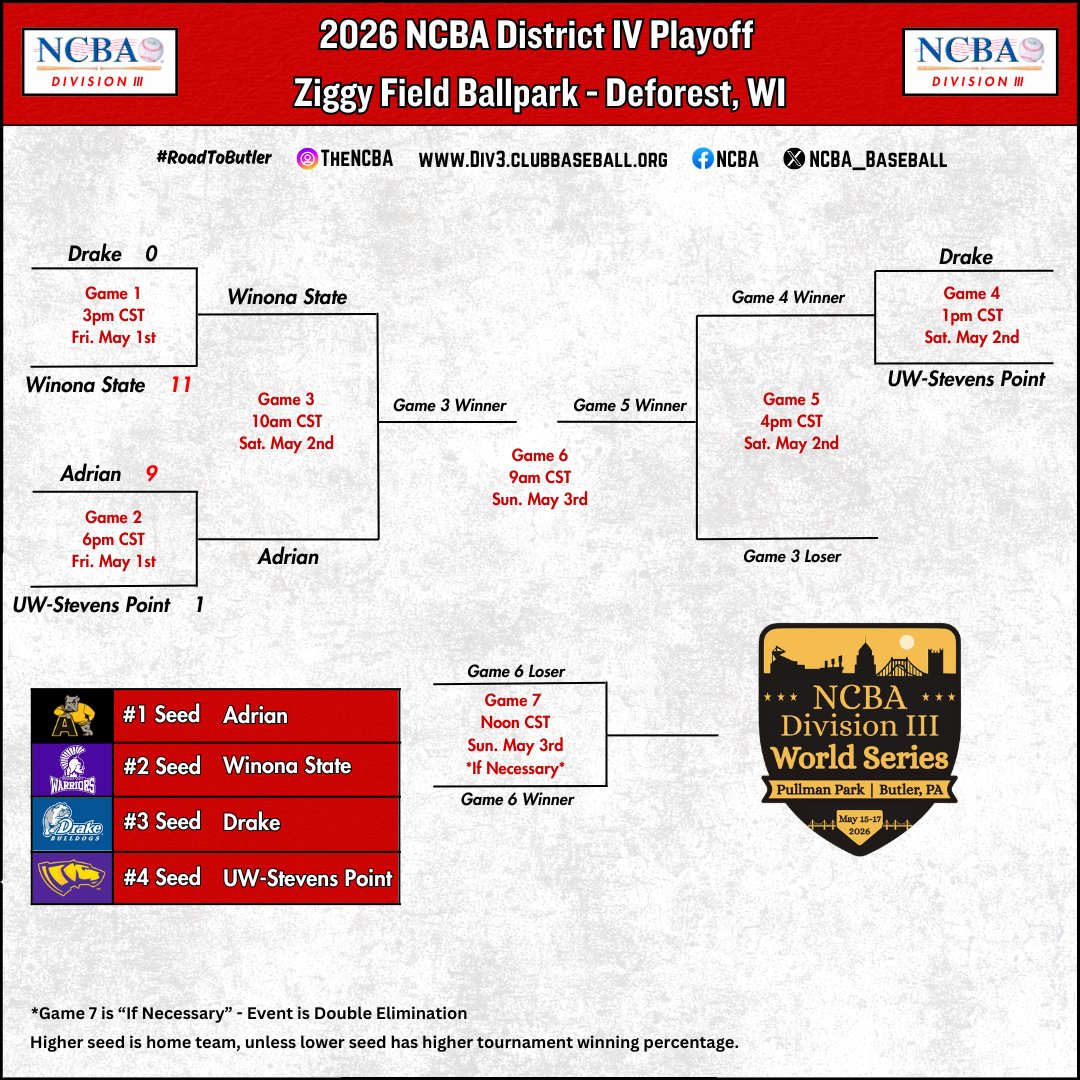 NCBA_Baseball's tweet photo. Day 1 of the DIII District Playoffs is in the books.
Make sure to keep up with all of the action tomorrow with our first game kicking off at 10 AM EST!
#NCBA #ClubBaseball #RoadtoButler #DivisionIII #Baseball #Playoffs https://t.co/egsdCH6vNV