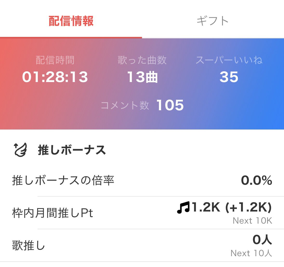 復帰配信聴きにきてくれてありがとうございました！め〜っちゃ楽しかった🥺🫶✨
やっぱ配信っていいな…🥳