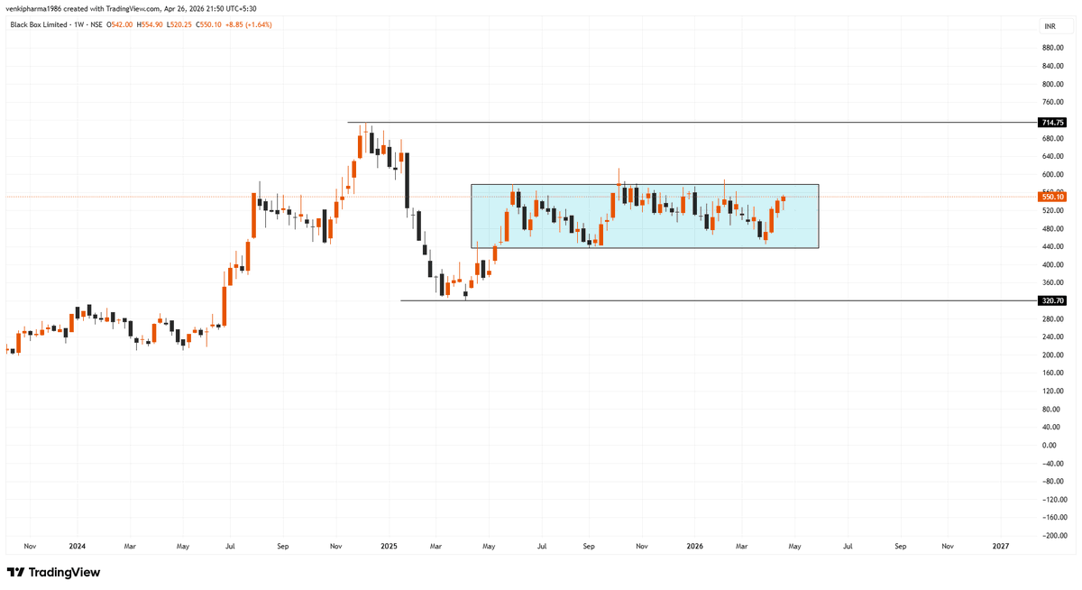 Infinity369520's tweet photo. #Black Box Ltd

#Before and After

Follow me for more charts!  #StockMarket #sharemarket #BREAKOUTSTOCKS #StocksToBuy #stockmarketindia #Nifty50 #Banknifty #Sensex #Nasdaq #NASDAQ100 #DowJones #Optionselling #FnO #OptionsTradin https://t.co/MjzVD9IRPz