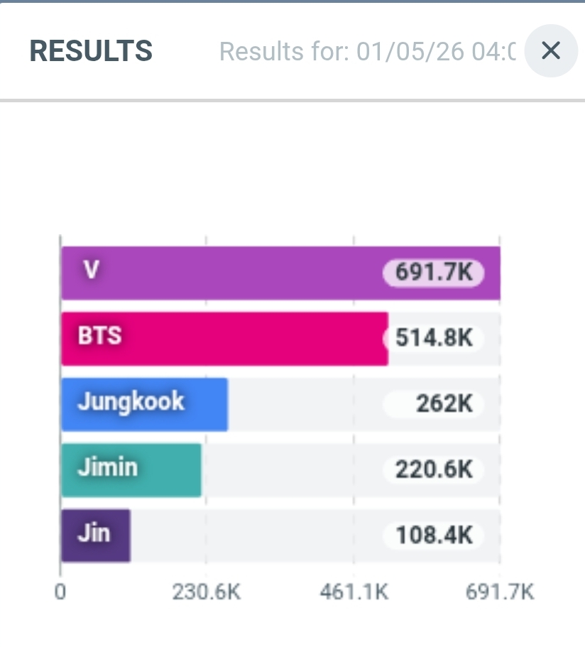 BTS V HOTRENDS 💜 BORAHAE TAEHYUNG 💜 tweet media