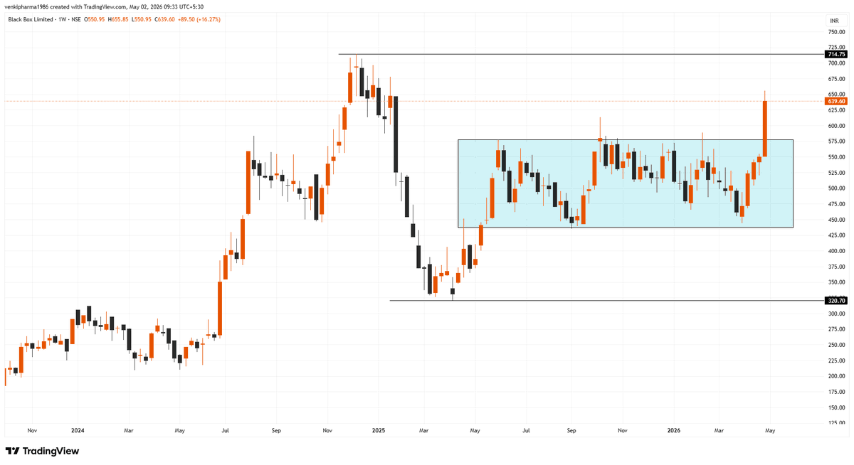 Infinity369520's tweet photo. #Black Box Ltd

#Before and After

Follow me for more charts!  #StockMarket #sharemarket #BREAKOUTSTOCKS #StocksToBuy #stockmarketindia #Nifty50 #Banknifty #Sensex #Nasdaq #NASDAQ100 #DowJones #Optionselling #FnO #OptionsTradin https://t.co/MjzVD9IRPz