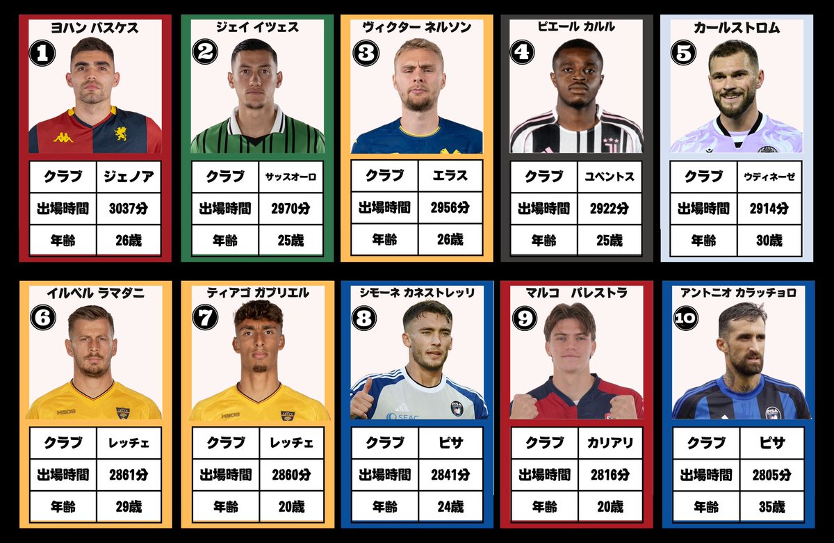 seriea_lab's tweet photo. 【数字で見るセリエA】
今回は出場時間が長い選手TOP10です！

クラブにとって代えの利かない必要不可欠な選手たち…
離脱がないのも良い選手である条件の１つですね👀 https://t.co/62g7B1yioA